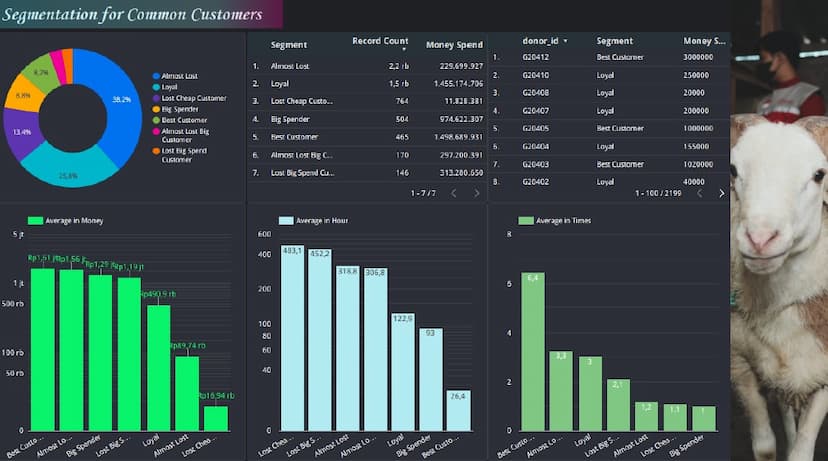 CRM: Customer Segmentation Google Looker Studio